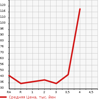 Аукционная статистика: График изменения цены HONDA Хонда  LIFE Лайф  2011 660 JC1 C в зависимости от аукционных оценок