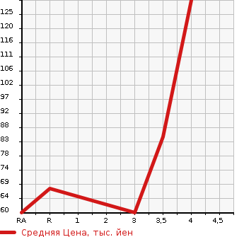Аукционная статистика: График изменения цены HONDA Хонда  LIFE Лайф  2012 660 JC1 C в зависимости от аукционных оценок