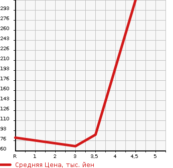 Аукционная статистика: График изменения цены HONDA Хонда  LIFE Лайф  2014 660 JC1 C в зависимости от аукционных оценок