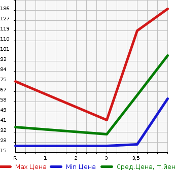Аукционная статистика: График изменения цены HONDA Хонда  LIFE Лайф  2010 660 JC1 C COMFORT SPECIAL в зависимости от аукционных оценок