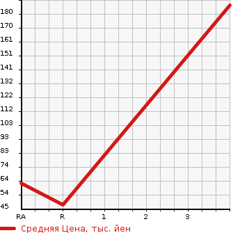 Аукционная статистика: График изменения цены HONDA Хонда  LIFE Лайф  2012 660 JC1 C SPECIAL USE COMFORT SPEC в зависимости от аукционных оценок