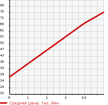 Аукционная статистика: График изменения цены HONDA Хонда  LIFE Лайф  2010 660 JC1 COMFORT SPECIAL в зависимости от аукционных оценок