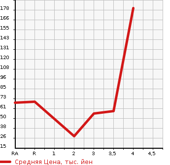 Аукционная статистика: График изменения цены HONDA Хонда  LIFE Лайф  2010 660 JC1 DIVA в зависимости от аукционных оценок