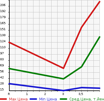 Аукционная статистика: График изменения цены HONDA Хонда  LIFE Лайф  2011 660 JC1 DIVA в зависимости от аукционных оценок