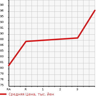 Аукционная статистика: График изменения цены HONDA Хонда  LIFE Лайф  2012 660 JC1 DIVA в зависимости от аукционных оценок
