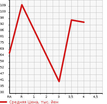 Аукционная статистика: График изменения цены HONDA Хонда  LIFE Лайф  2013 660 JC1 DIVA в зависимости от аукционных оценок