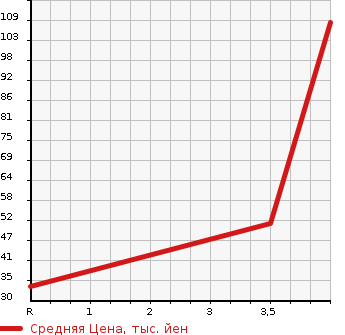 Аукционная статистика: График изменения цены HONDA Хонда  LIFE Лайф  2010 660 JC1 DIVA COOL SELECT в зависимости от аукционных оценок