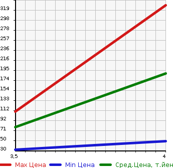 Аукционная статистика: График изменения цены HONDA Хонда  LIFE Лайф  2011 660 JC1 DIVA SMART S MANY в зависимости от аукционных оценок