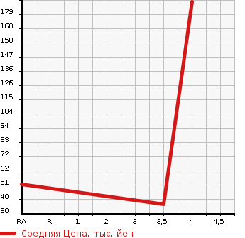 Аукционная статистика: График изменения цены HONDA Хонда  LIFE Лайф  2011 660 JC1 DIVA SMART SPECIAL в зависимости от аукционных оценок