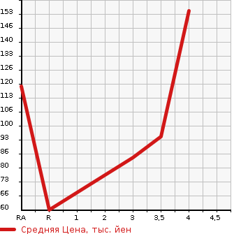 Аукционная статистика: График изменения цены HONDA Хонда  LIFE Лайф  2012 660 JC1 DIVA SMART SPECIAL в зависимости от аукционных оценок