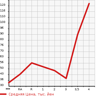 Аукционная статистика: График изменения цены HONDA Хонда  LIFE Лайф  2010 660 JC1 DIVA SMART STYLE в зависимости от аукционных оценок