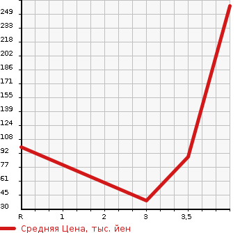 Аукционная статистика: График изменения цены HONDA Хонда  LIFE Лайф  2012 660 JC1 DIVA SMART STYLE в зависимости от аукционных оценок