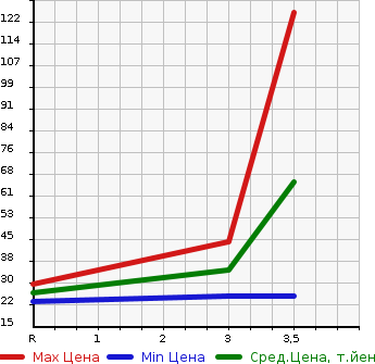 Аукционная статистика: График изменения цены HONDA Хонда  LIFE Лайф  2009 660 JC1 DIVA STYLISH PACKAGE в зависимости от аукционных оценок