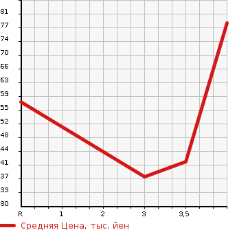 Аукционная статистика: График изменения цены HONDA Хонда  LIFE Лайф  2009 660 JC1 DIVA TURBO в зависимости от аукционных оценок