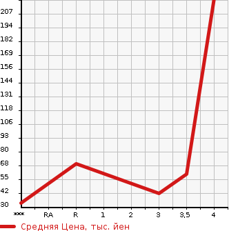 Аукционная статистика: График изменения цены HONDA Хонда  LIFE Лайф  2011 660 JC1 DIVA TURBO SMART STYLE в зависимости от аукционных оценок