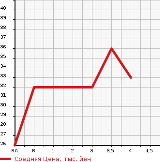 Аукционная статистика: График изменения цены HONDA Хонда  LIFE Лайф  2008 660 JC1 G в зависимости от аукционных оценок