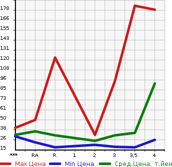 Аукционная статистика: График изменения цены HONDA Хонда  LIFE Лайф  2009 660 JC1 G в зависимости от аукционных оценок