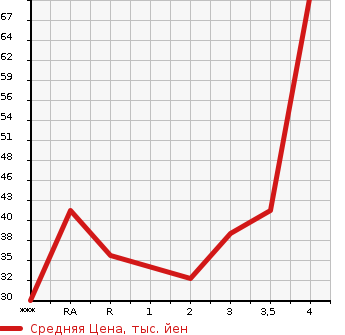 Аукционная статистика: График изменения цены HONDA Хонда  LIFE Лайф  2010 660 JC1 G в зависимости от аукционных оценок