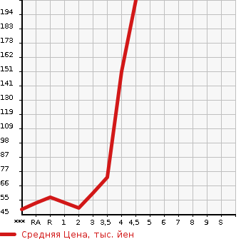 Аукционная статистика: График изменения цены HONDA Хонда  LIFE Лайф  2013 660 JC1 G в зависимости от аукционных оценок