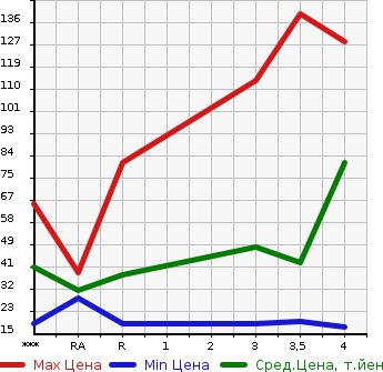 Аукционная статистика: График изменения цены HONDA Хонда  LIFE Лайф  2010 660 JC1 G COMFORT SELECT в зависимости от аукционных оценок