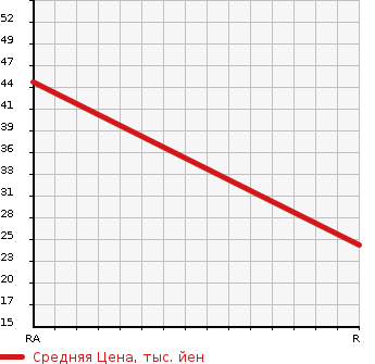 Аукционная статистика: График изменения цены HONDA Хонда  LIFE Лайф  2010 660 JC1 G COMFORT SELECTION в зависимости от аукционных оценок