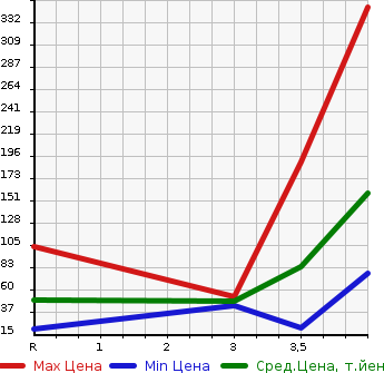 Аукционная статистика: График изменения цены HONDA Хонда  LIFE Лайф  2011 660 JC1 G HID SMART SPECIAL в зависимости от аукционных оценок