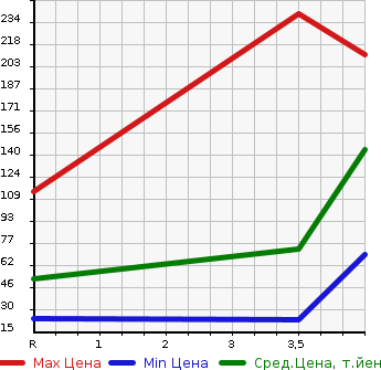 Аукционная статистика: График изменения цены HONDA Хонда  LIFE Лайф  2012 660 JC1 G HID SMART SPECIAL в зависимости от аукционных оценок