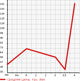 Аукционная статистика: График изменения цены HONDA Хонда  LIFE Лайф  2010 660 JC1 G SMART PLUS в зависимости от аукционных оценок