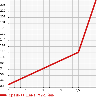 Аукционная статистика: График изменения цены HONDA Хонда  LIFE Лайф  2012 660 JC1 G SMART PLUS в зависимости от аукционных оценок
