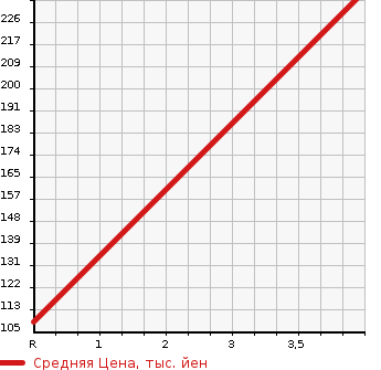 Аукционная статистика: График изменения цены HONDA Хонда  LIFE Лайф  2012 660 JC1 G SPECIAL USE HID SMART SPEC в зависимости от аукционных оценок