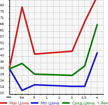 Аукционная статистика: График изменения цены HONDA Хонда  LIFE Лайф  2009 660 JC1 G TYPE в зависимости от аукционных оценок