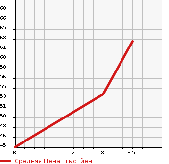 Аукционная статистика: График изменения цены HONDA Хонда  LIFE Лайф  2011 660 JC1 G TYPE в зависимости от аукционных оценок