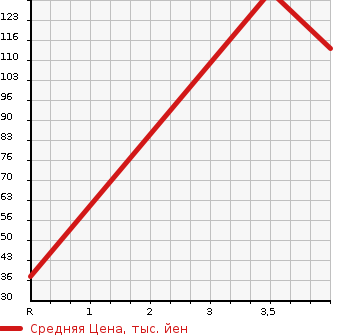 Аукционная статистика: График изменения цены HONDA Хонда  LIFE Лайф  2011 660 JC1 HID SMART SPECIAL в зависимости от аукционных оценок