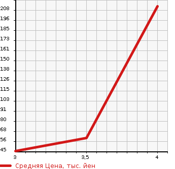 Аукционная статистика: График изменения цены HONDA Хонда  LIFE Лайф  2012 660 JC1 HID SMART SPECIAL в зависимости от аукционных оценок