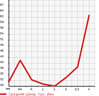 Аукционная статистика: График изменения цены HONDA Хонда  LIFE Лайф  2009 660 JC1 PASTEL в зависимости от аукционных оценок