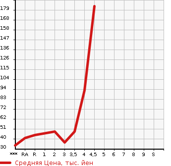 Аукционная статистика: График изменения цены HONDA Хонда  LIFE Лайф  2010 660 JC1 PASTEL в зависимости от аукционных оценок