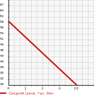 Аукционная статистика: График изменения цены HONDA Хонда  LIFE Лайф  2008 660 JC1 PASTEL TURBO в зависимости от аукционных оценок