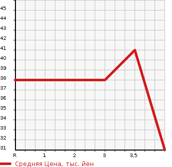 Аукционная статистика: График изменения цены HONDA Хонда  LIFE Лайф  2009 660 JC1 PASTEL TURBO в зависимости от аукционных оценок