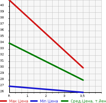 Аукционная статистика: График изменения цены HONDA Хонда  LIFE Лайф  2009 660 JC2  в зависимости от аукционных оценок