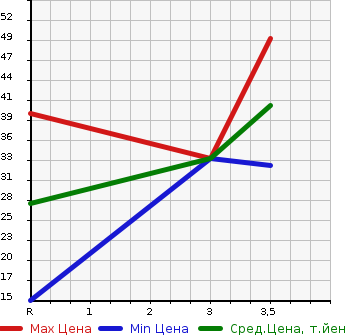 Аукционная статистика: График изменения цены HONDA Хонда  LIFE Лайф  2011 660 JC2  в зависимости от аукционных оценок