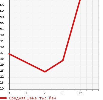 Аукционная статистика: График изменения цены HONDA Хонда  LIFE Лайф  2010 660 JC2 4WD в зависимости от аукционных оценок
