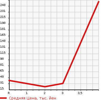 Аукционная статистика: График изменения цены HONDA Хонда  LIFE Лайф  2011 660 JC2 4WD в зависимости от аукционных оценок
