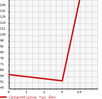 Аукционная статистика: График изменения цены HONDA Хонда  LIFE Лайф  2012 660 JC2 4WD в зависимости от аукционных оценок