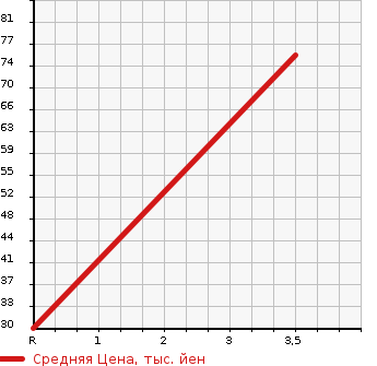 Аукционная статистика: График изменения цены HONDA Хонда  LIFE Лайф  2009 660 JC2 4WD C в зависимости от аукционных оценок