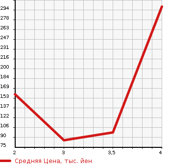 Аукционная статистика: График изменения цены HONDA Хонда  LIFE Лайф  2012 660 JC2 4WD C COMFORT SPECIAL в зависимости от аукционных оценок