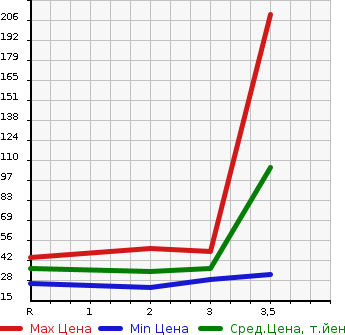 Аукционная статистика: График изменения цены HONDA Хонда  LIFE Лайф  2009 660 JC2 4WD DIVA в зависимости от аукционных оценок
