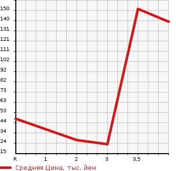 Аукционная статистика: График изменения цены HONDA Хонда  LIFE Лайф  2011 660 JC2 4WD DIVA в зависимости от аукционных оценок