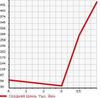 Аукционная статистика: График изменения цены HONDA Хонда  LIFE Лайф  2013 660 JC2 4WD DIVA в зависимости от аукционных оценок