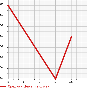 Аукционная статистика: График изменения цены HONDA Хонда  LIFE Лайф  2009 660 JC2 4WD DIVA TURBO в зависимости от аукционных оценок