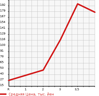 Аукционная статистика: График изменения цены HONDA Хонда  LIFE Лайф  2011 660 JC2 4WD DIVA TURBO SMART STYLE в зависимости от аукционных оценок